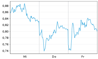 Chart Mini Future Long Daimler Truck Holding - 1 Week