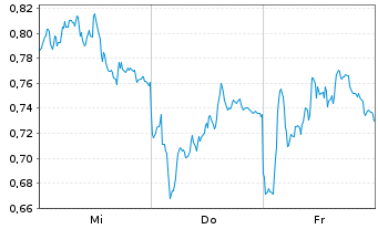 Chart Mini Future Long Daimler Truck Holding - 1 Week