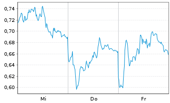 Chart Mini Future Long Daimler Truck Holding - 1 Week