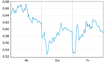Chart Mini Future Long Daimler Truck Holding - 1 Week