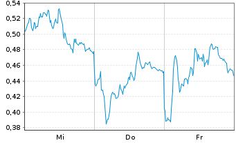 Chart Mini Future Long Daimler Truck Holding - 1 Week