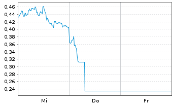 Chart Mini Future Long Daimler Truck Holding - 1 Week