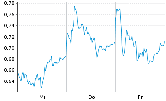 Chart Mini Future Short Daimler Truck Holding - 1 Week