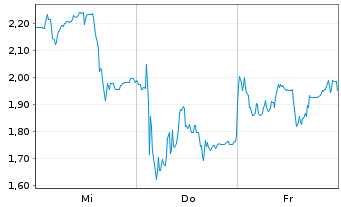 Chart Mini Future Short Evotec - 1 Week