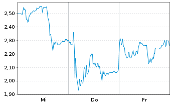 Chart Mini Future Short Evotec - 1 semaine