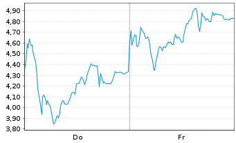 Chart Mini Future Long Rheinmetall - 1 semaine