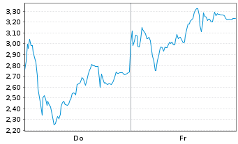 Chart Mini Future Long Rheinmetall - 1 Week