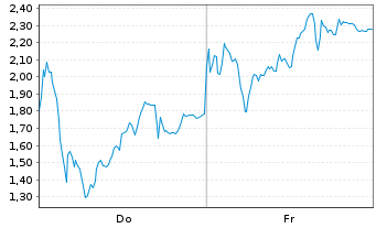 Chart Mini Future Long Rheinmetall - 1 Week