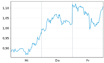 Chart Mini Future Short Meta Platforms - 1 semaine