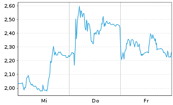 Chart Mini Future Long Evotec - 1 Week