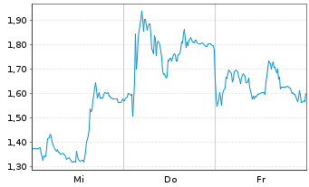 Chart Mini Future Long Evotec - 1 Week