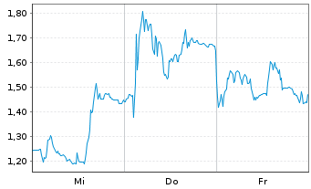 Chart Mini Future Long Evotec - 1 Week