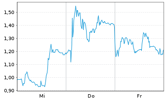 Chart Mini Future Long Evotec - 1 Week