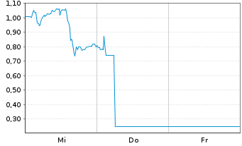 Chart Mini Future Short Evotec - 1 Week