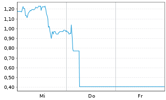 Chart Mini Future Short Evotec - 1 Week