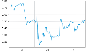Chart Mini Future Short Evotec - 1 Week