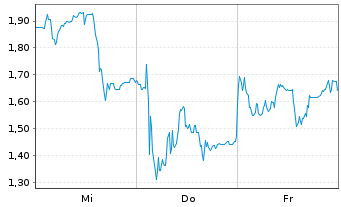 Chart Mini Future Short Evotec - 1 semaine