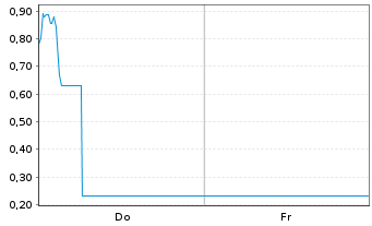 Chart Mini Future Long Hensoldt - 1 Week
