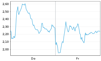 Chart Mini Future Short Hensoldt - 1 Week
