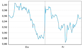 Chart Mini Future Short Microsoft - 1 Week
