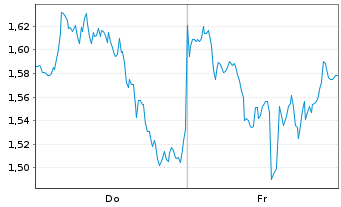 Chart Mini Future Short Microsoft - 1 Week