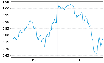 Chart Mini Future Short Tesla - 1 Week