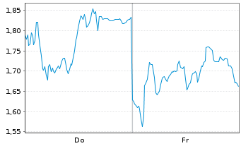 Chart Mini Future Long Siemens Energy - 1 semaine