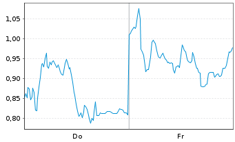 Chart Mini Future Short Siemens Energy - 1 semaine
