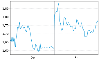 Chart Mini Future Short Siemens Energy - 1 semaine