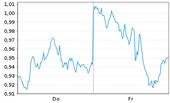 Chart Mini Future Short Amazon - 1 Week