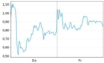 Chart Mini Future Long RENK Group - 1 Week