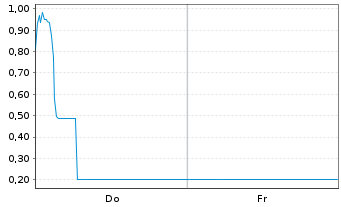 Chart Mini Future Long RENK Group - 1 Week
