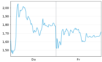 Chart Mini Future Short RENK Group - 1 Week
