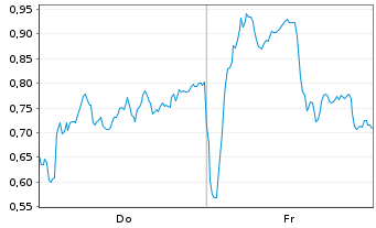 Chart Mini Future Long Novo-Nordisk - 1 Woche