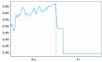 Chart Mini Future Long Novo-Nordisk - 1 semaine