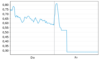 Chart Mini Future Short Novo-Nordisk - 1 semaine