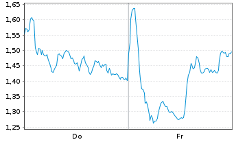 Chart Mini Future Short Novo-Nordisk - 1 semaine