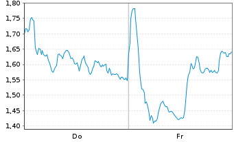 Chart Mini Future Short Novo-Nordisk - 1 semaine