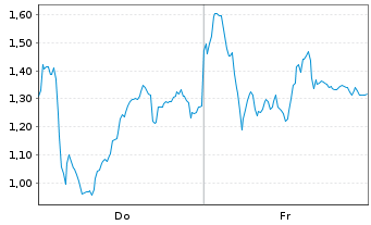 Chart Mini Future Long Hensoldt - 1 Week