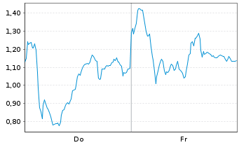 Chart Mini Future Long Hensoldt - 1 Week
