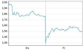 Chart Mini Future Long Deutsche Lufthansa - 1 Woche
