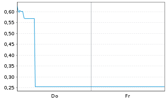 Chart Mini Future Long Deutsche Lufthansa - 1 Week