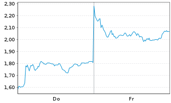 Chart Mini Future Short Deutsche Lufthansa - 1 Week