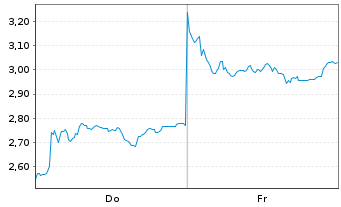 Chart Mini Future Short Deutsche Lufthansa - 1 Week