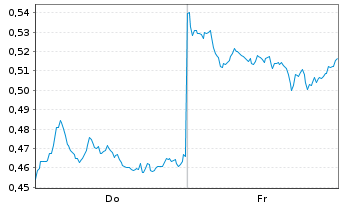 Chart Mini Future Short BYD - 1 Week