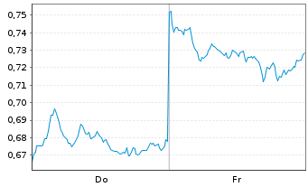 Chart Mini Future Short BYD - 1 Week