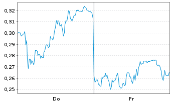 Chart Mini Future Long Bayer - 1 Week