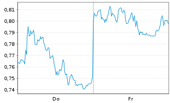 Chart Mini Future Short Bayer - 1 Week
