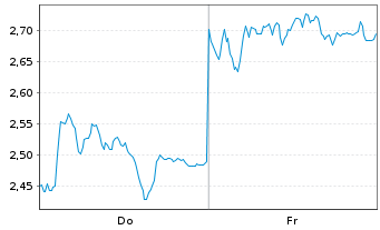 Chart Mini Future Short Volkswagen - 1 semaine