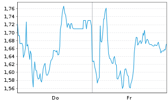 Chart Mini Future Long Thyssenkrupp - 1 Week